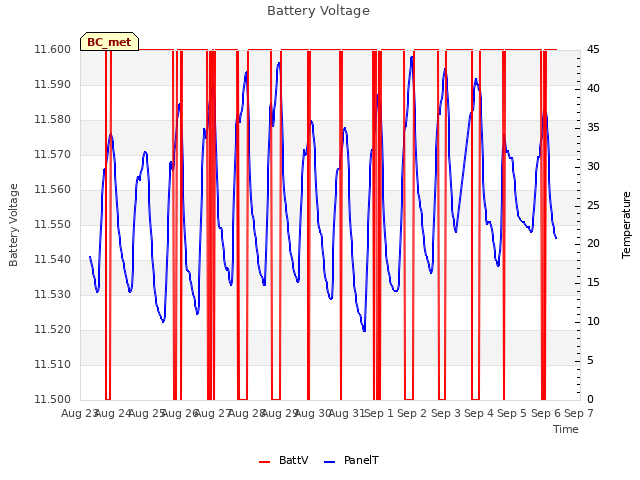 plot of Battery Voltage