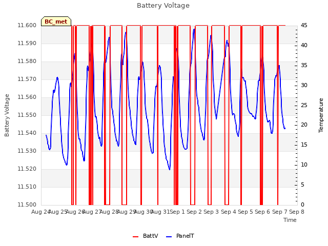 plot of Battery Voltage