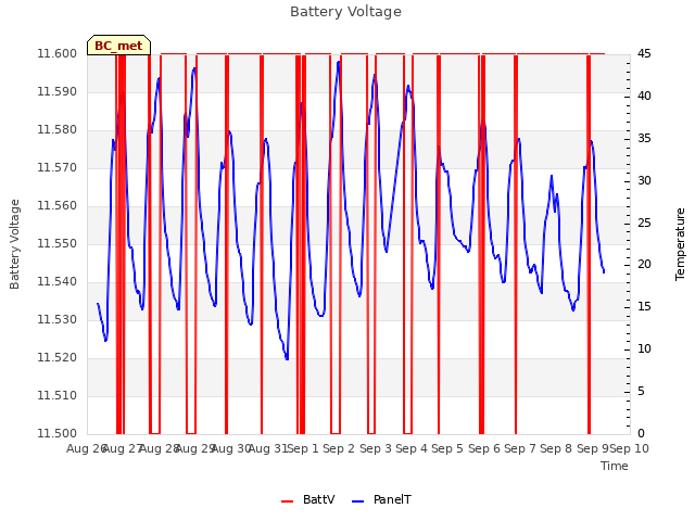 plot of Battery Voltage