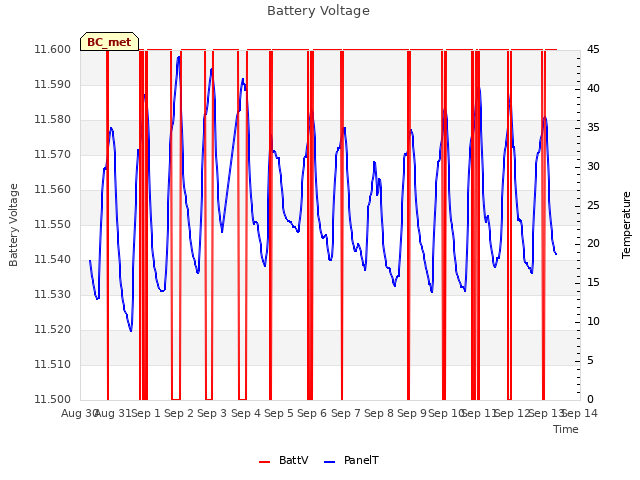 plot of Battery Voltage