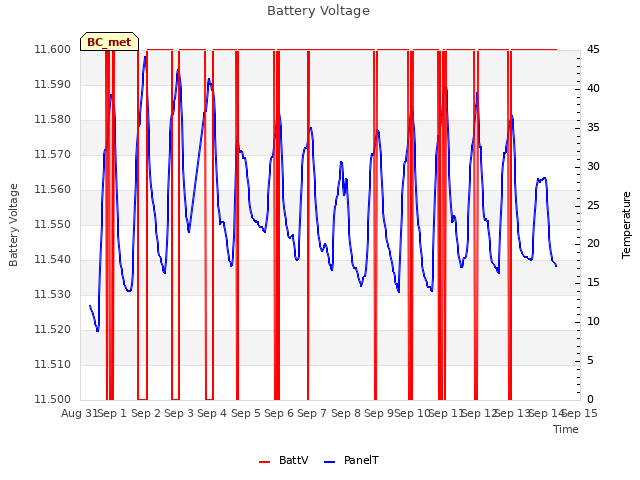 plot of Battery Voltage