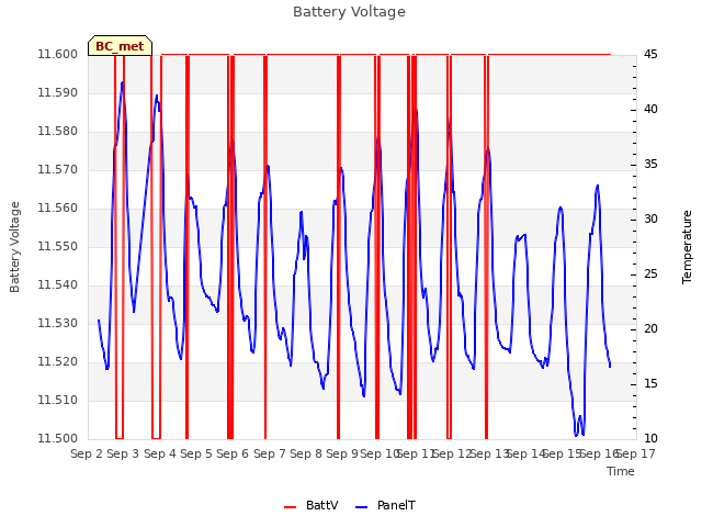 plot of Battery Voltage