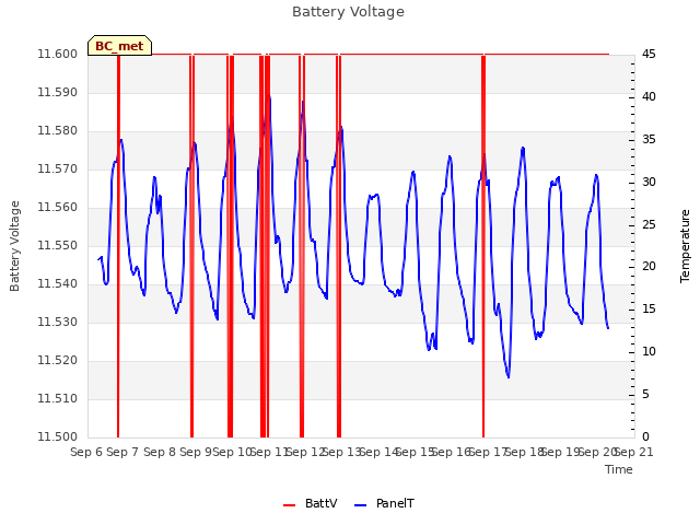 plot of Battery Voltage