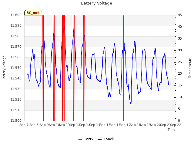 plot of Battery Voltage