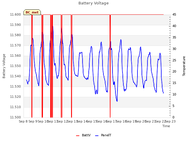 plot of Battery Voltage