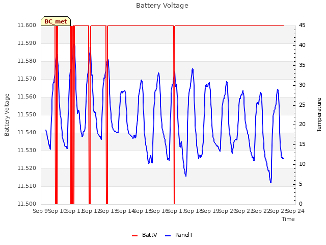 plot of Battery Voltage