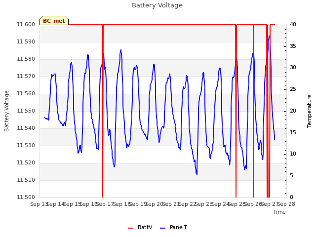 plot of Battery Voltage