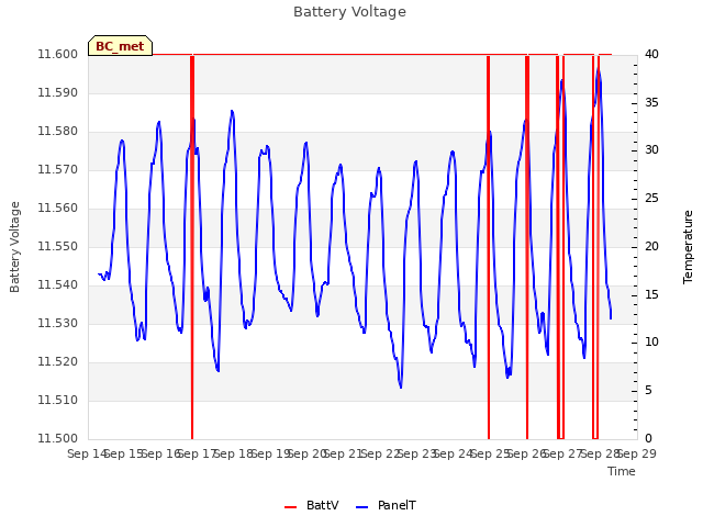 plot of Battery Voltage