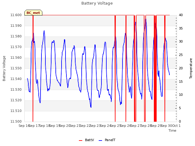 plot of Battery Voltage