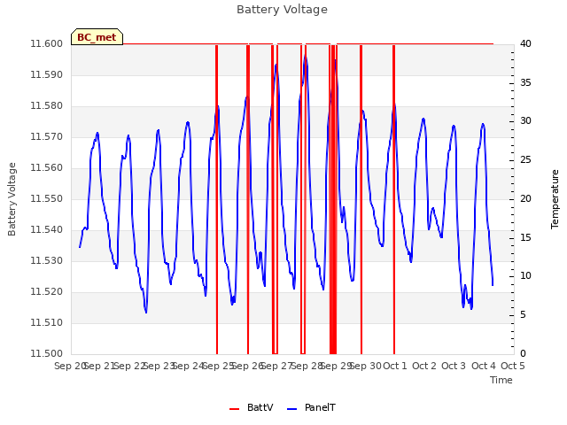 plot of Battery Voltage