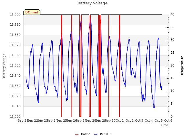 plot of Battery Voltage