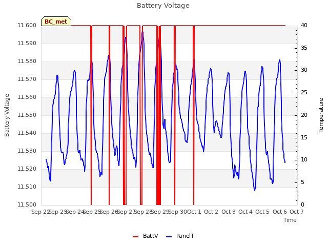 plot of Battery Voltage