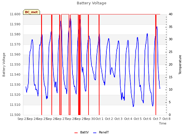 plot of Battery Voltage