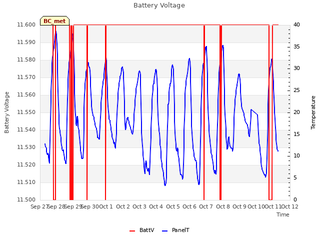 plot of Battery Voltage