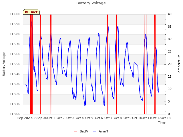 plot of Battery Voltage