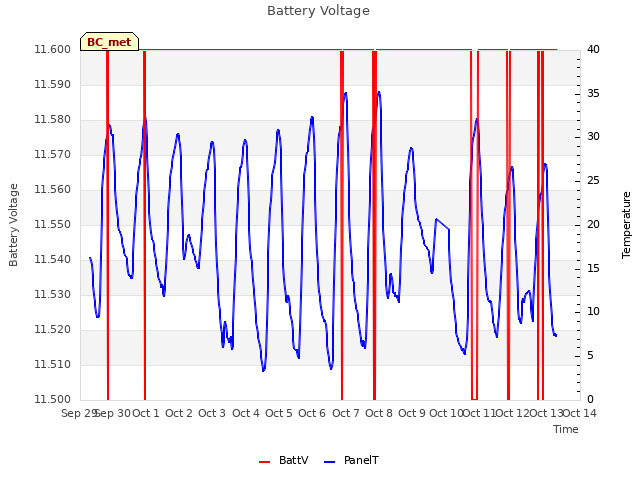 plot of Battery Voltage