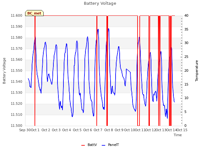 plot of Battery Voltage