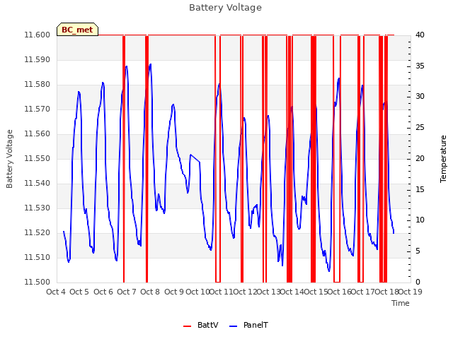 plot of Battery Voltage