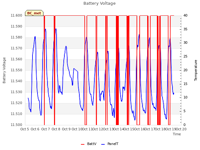 plot of Battery Voltage