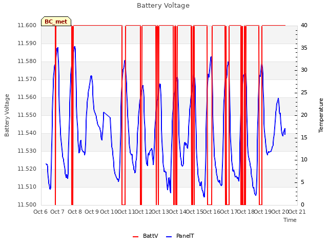 plot of Battery Voltage