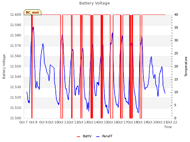 plot of Battery Voltage