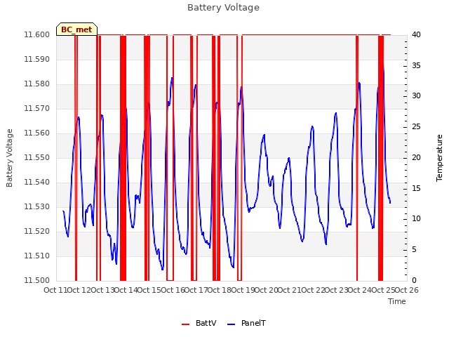 plot of Battery Voltage