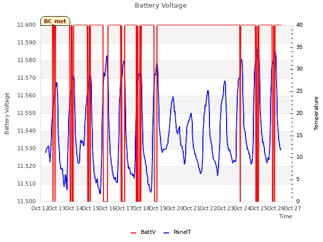 plot of Battery Voltage