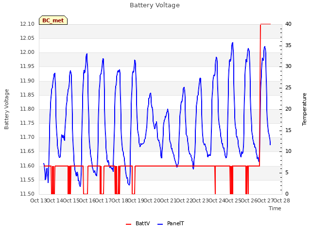 plot of Battery Voltage