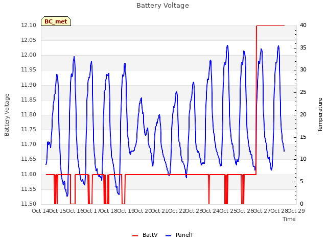 plot of Battery Voltage