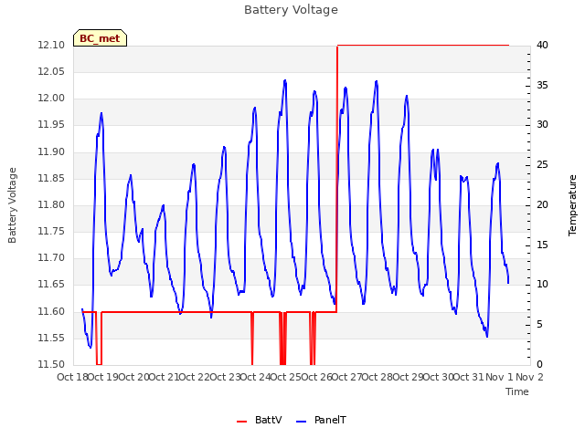 plot of Battery Voltage