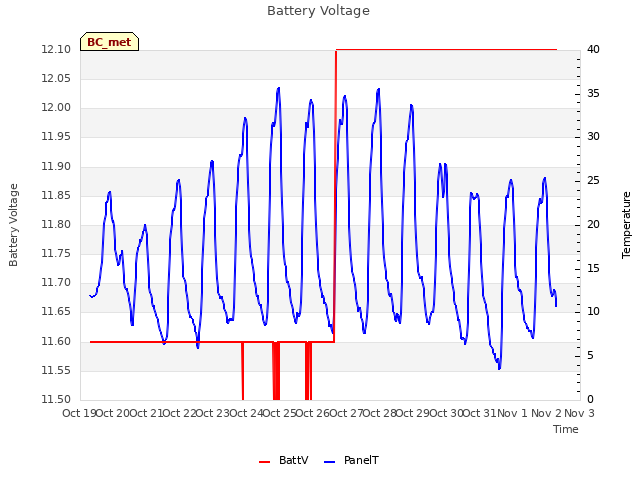 plot of Battery Voltage