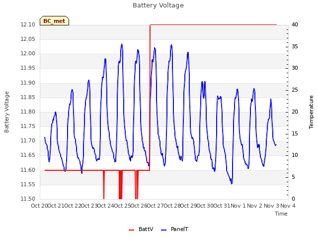 plot of Battery Voltage