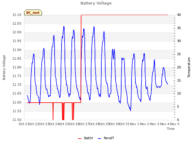 plot of Battery Voltage