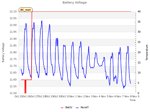 plot of Battery Voltage