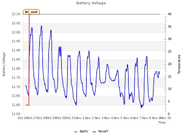 plot of Battery Voltage