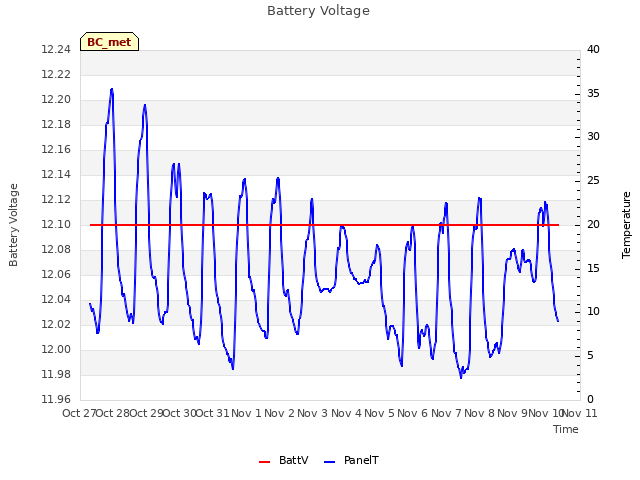 plot of Battery Voltage