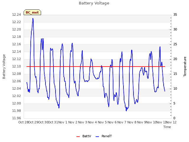 plot of Battery Voltage