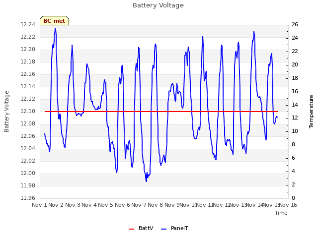 plot of Battery Voltage