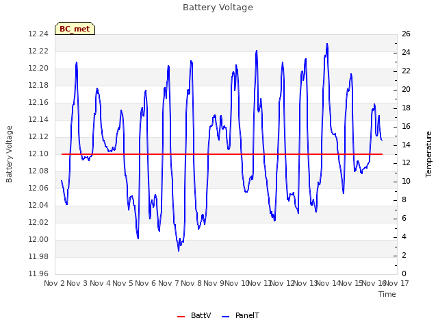 plot of Battery Voltage