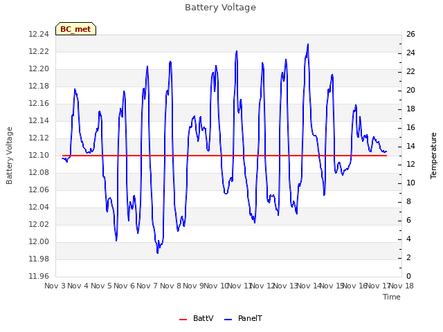 plot of Battery Voltage