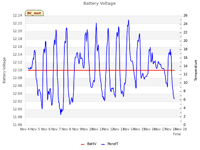 plot of Battery Voltage