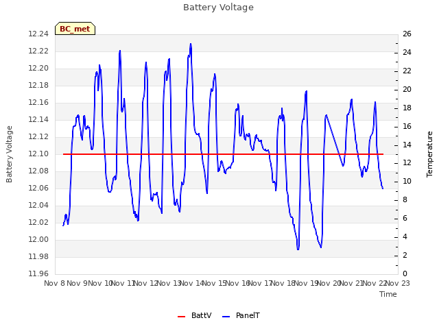 plot of Battery Voltage