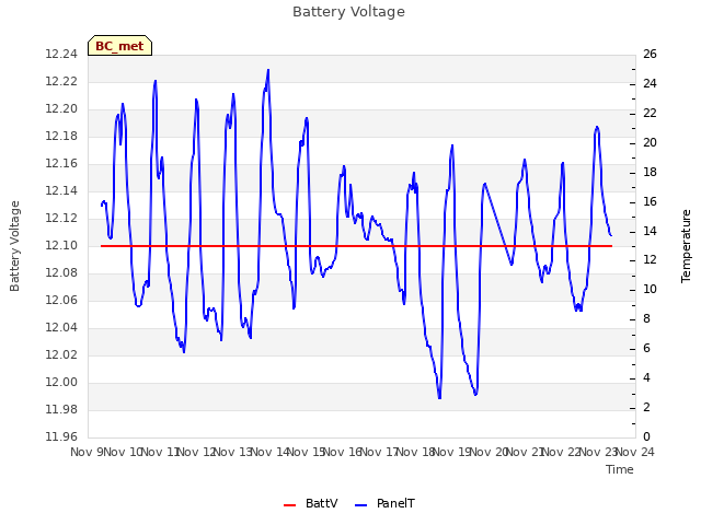 plot of Battery Voltage