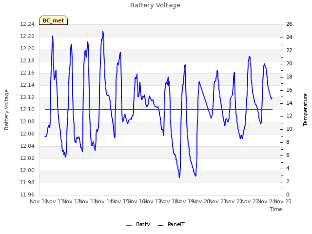 plot of Battery Voltage