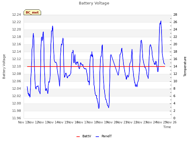 plot of Battery Voltage