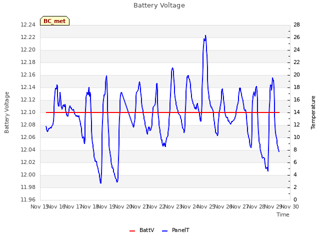 plot of Battery Voltage