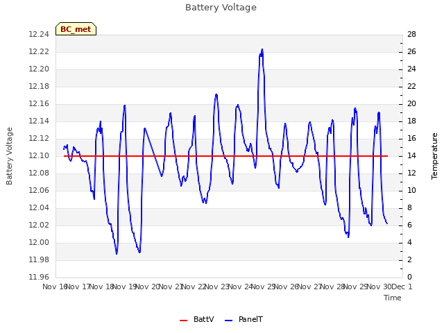 plot of Battery Voltage