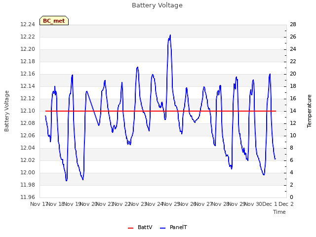 plot of Battery Voltage