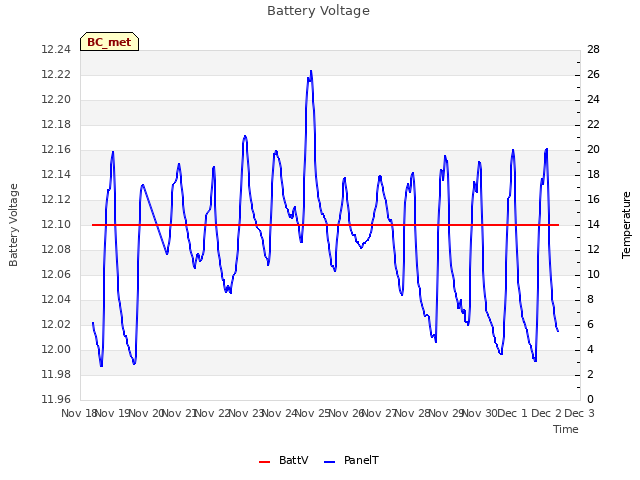 plot of Battery Voltage