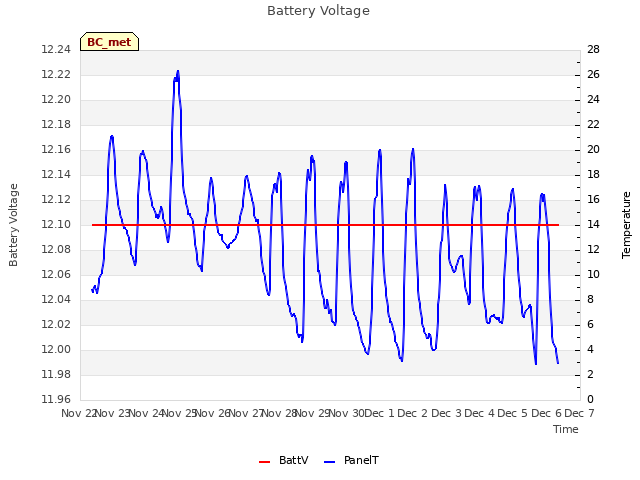 plot of Battery Voltage